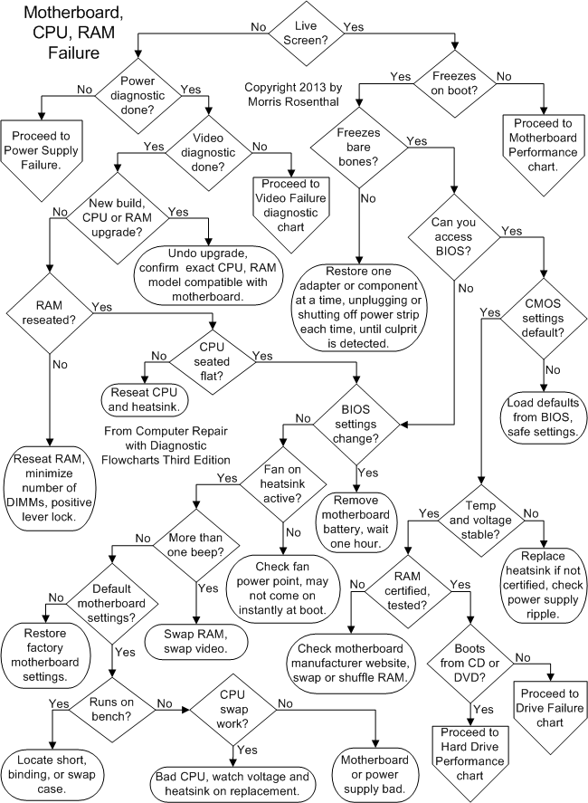 Fault Flow Chart